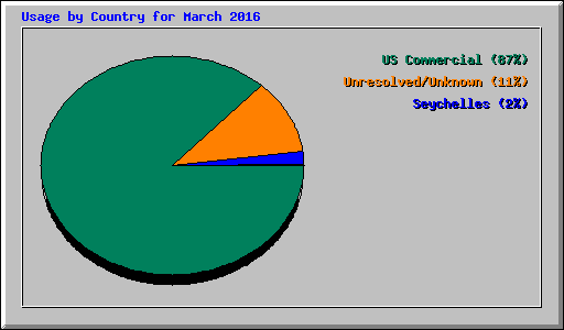 Usage by Country for March 2016