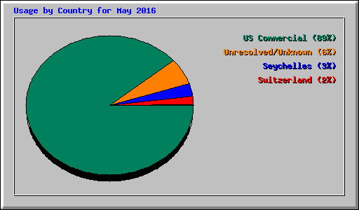 Usage by Country for May 2016