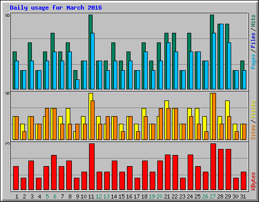 Daily usage for March 2016