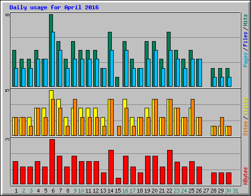 Daily usage for April 2016