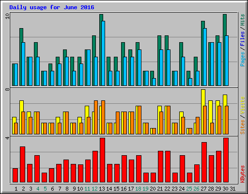 Daily usage for June 2016