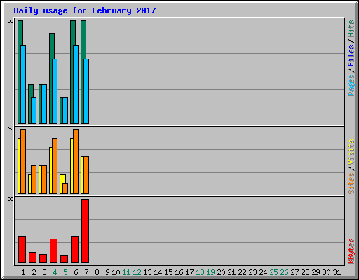 Daily usage for February 2017