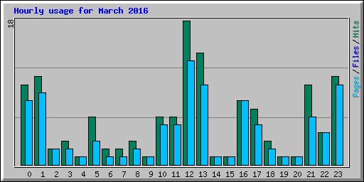 Hourly usage for March 2016
