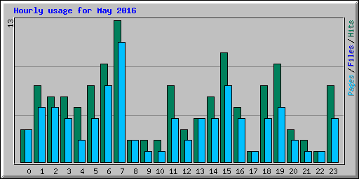 Hourly usage for May 2016