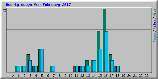 Hourly usage for February 2017