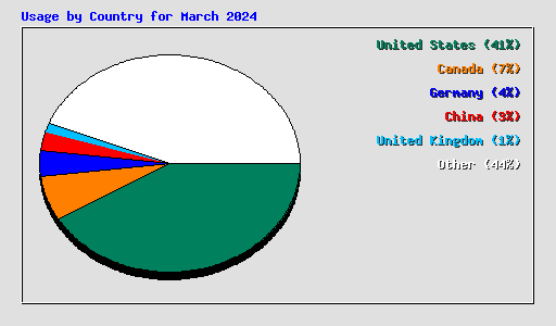 Usage by Country for March 2024