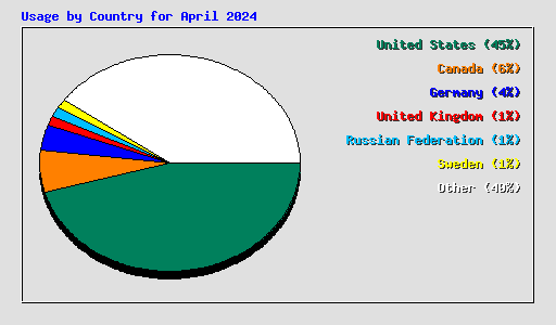 Usage by Country for April 2024