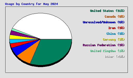 Usage by Country for May 2024
