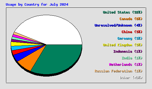 Usage by Country for July 2024
