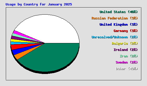 Usage by Country for January 2025
