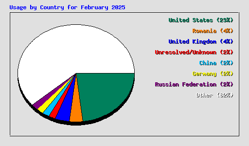 Usage by Country for February 2025