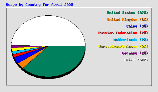 Usage by Country for April 2025