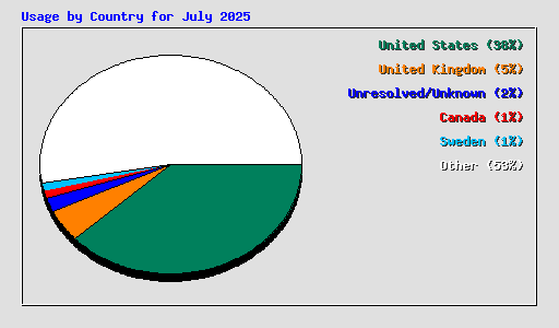 Usage by Country for July 2025