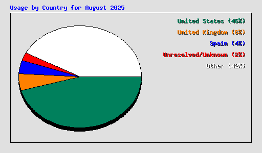 Usage by Country for August 2025