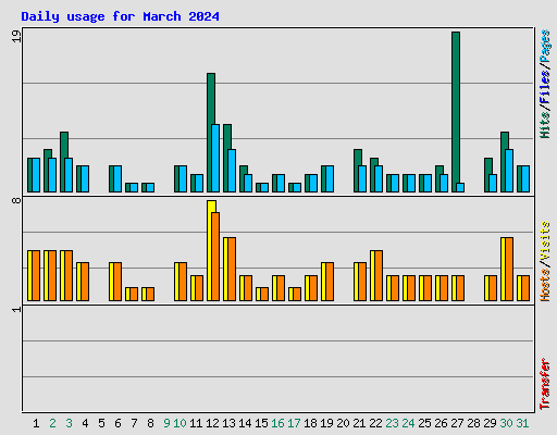 Daily usage for March 2024
