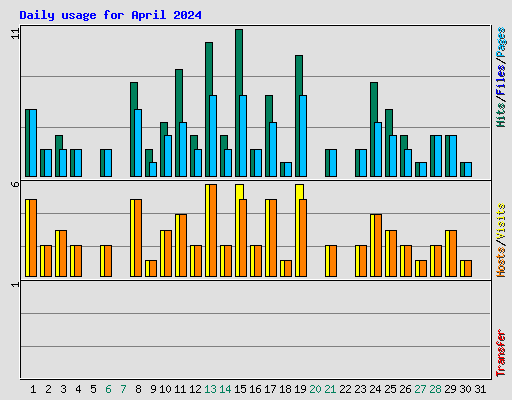 Daily usage for April 2024