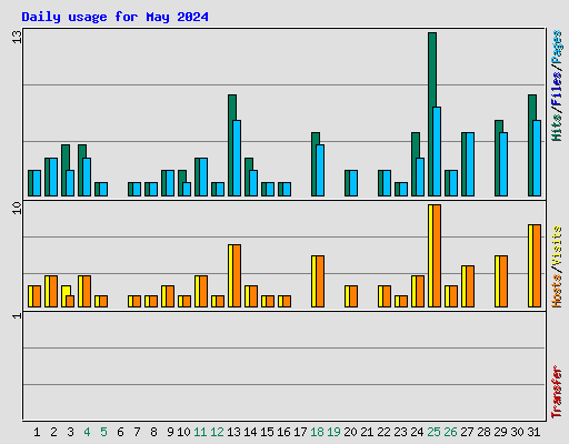 Daily usage for May 2024