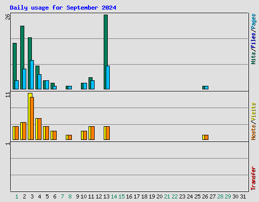 Daily usage for September 2024