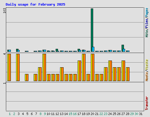 Daily usage for February 2025