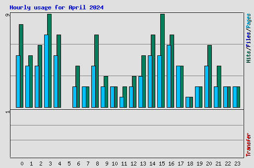 Hourly usage for April 2024
