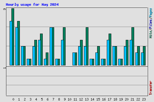 Hourly usage for May 2024