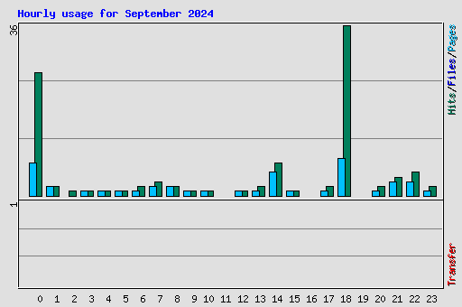 Hourly usage for September 2024