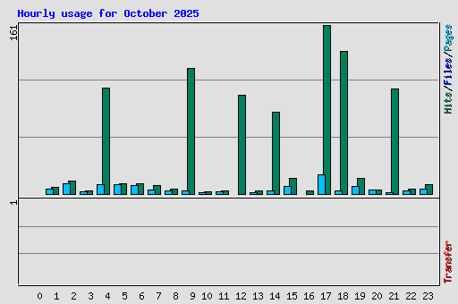 Hourly usage for October 2025